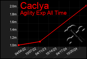 Total Graph of Caclya