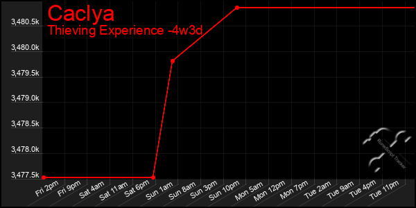 Last 31 Days Graph of Caclya