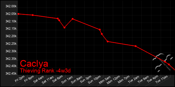 Last 31 Days Graph of Caclya