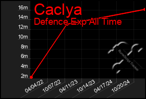 Total Graph of Caclya