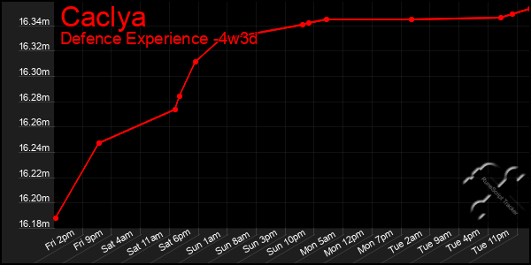 Last 31 Days Graph of Caclya