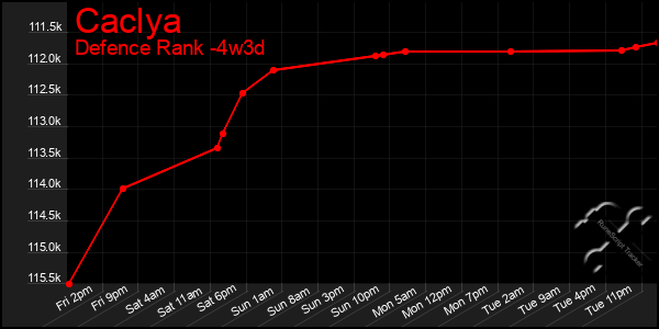 Last 31 Days Graph of Caclya