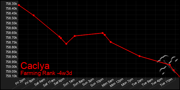 Last 31 Days Graph of Caclya