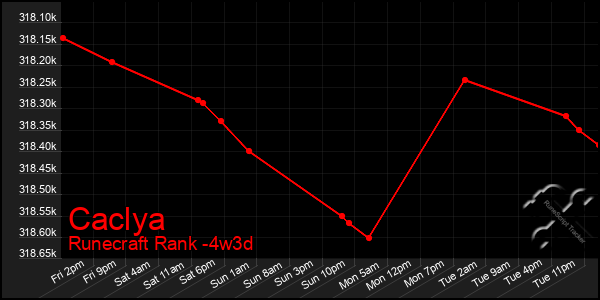 Last 31 Days Graph of Caclya