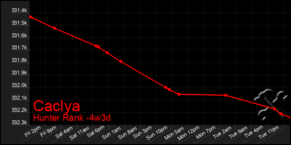 Last 31 Days Graph of Caclya