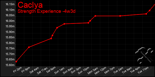 Last 31 Days Graph of Caclya