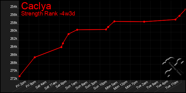 Last 31 Days Graph of Caclya