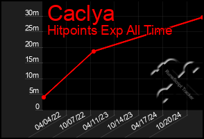 Total Graph of Caclya