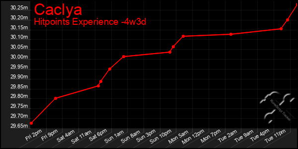 Last 31 Days Graph of Caclya