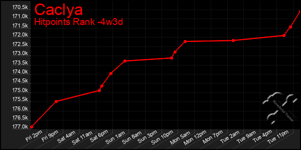 Last 31 Days Graph of Caclya