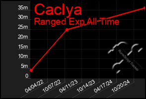 Total Graph of Caclya