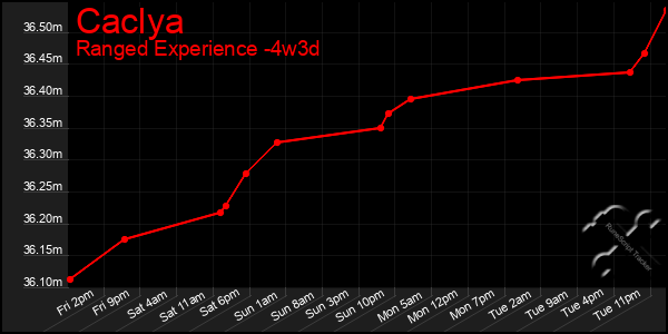 Last 31 Days Graph of Caclya