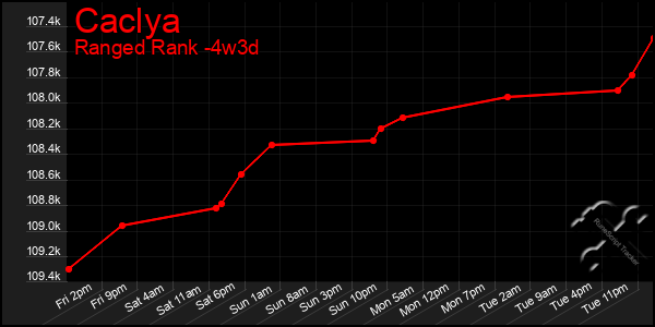 Last 31 Days Graph of Caclya