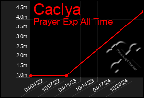 Total Graph of Caclya