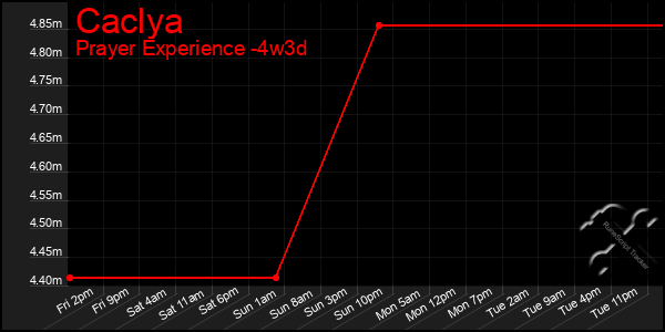 Last 31 Days Graph of Caclya