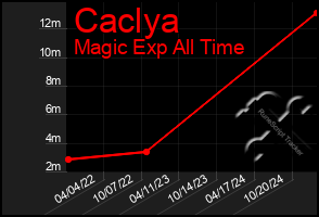 Total Graph of Caclya