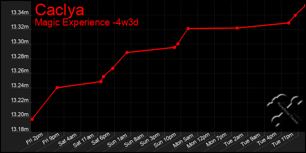 Last 31 Days Graph of Caclya