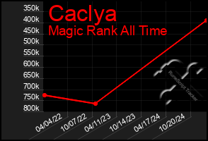 Total Graph of Caclya