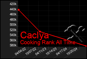 Total Graph of Caclya