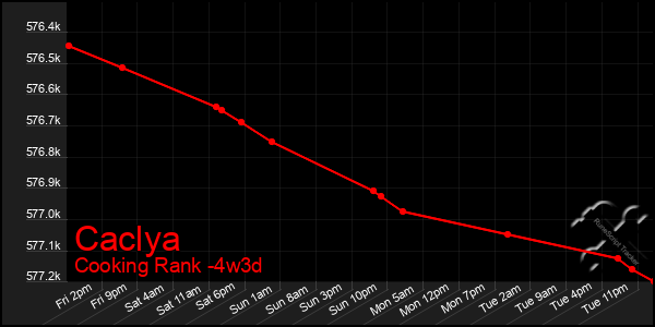 Last 31 Days Graph of Caclya