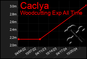 Total Graph of Caclya