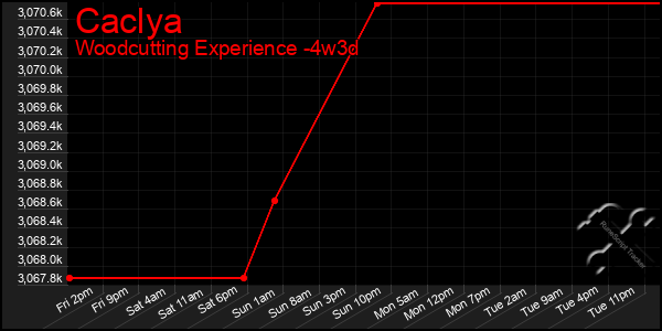 Last 31 Days Graph of Caclya