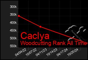 Total Graph of Caclya