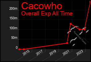 Total Graph of Cacowho