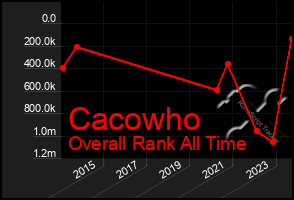 Total Graph of Cacowho