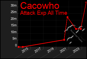 Total Graph of Cacowho