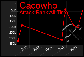 Total Graph of Cacowho