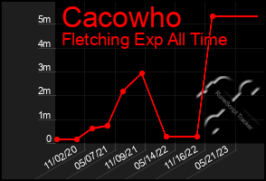 Total Graph of Cacowho