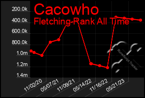 Total Graph of Cacowho