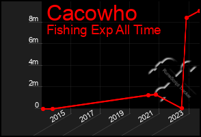 Total Graph of Cacowho