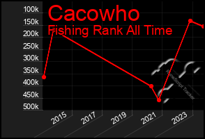 Total Graph of Cacowho