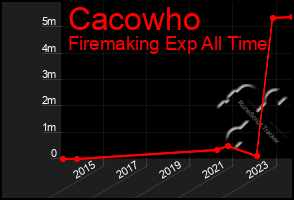 Total Graph of Cacowho