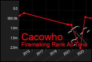 Total Graph of Cacowho