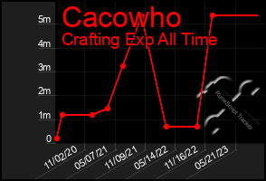 Total Graph of Cacowho