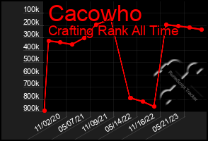 Total Graph of Cacowho