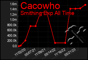 Total Graph of Cacowho