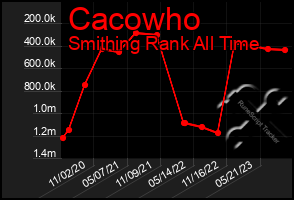 Total Graph of Cacowho