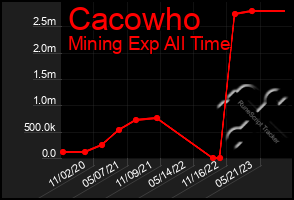 Total Graph of Cacowho