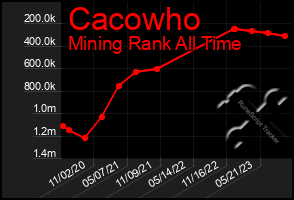 Total Graph of Cacowho