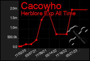 Total Graph of Cacowho