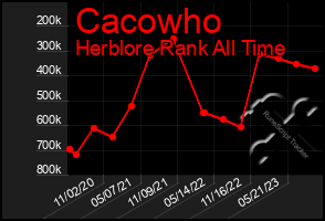 Total Graph of Cacowho