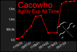 Total Graph of Cacowho