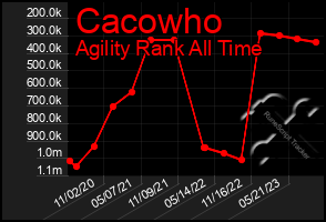 Total Graph of Cacowho