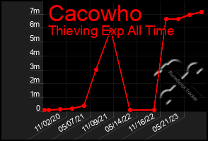 Total Graph of Cacowho