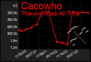 Total Graph of Cacowho