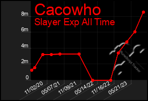 Total Graph of Cacowho